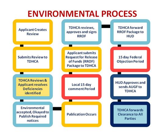 Flowchart demonstrating the environmental process as follows: 
Applicant creates environmental review; Submits Review to TDHCA; TDHCA Reviews and works with applicant to resolve deficiencies; environmental review is accepted and applicant allowed to publish required notices; Publication occurs; Local 15 day comment period occurs; Applicant submits a request for release of funds package to TDHCA; TDHCA reviews, approves and signs request for release of funds; TDHCA forwards the executed package to HUD; 15 day Federal Objection Period occurs; HUD signs the Authority to Use Grant Funds and sends it to TDHCA; TDHCA forwards the clearance to all parties.