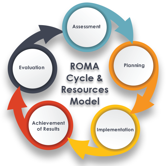 ROMA Cycle and Resource Model - Links to Individual Documents:
Assessment, Planning, Implementation, Achievement of Results, and Evaluation