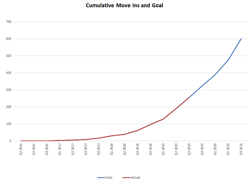 : Graph depicts the cumulative move-ins in relation to reaching overall goal for Section 811 PRA Program client placements from 2016 through 2021.